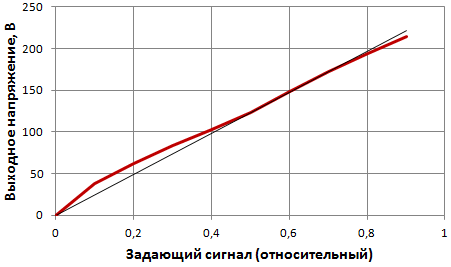 Регулировочная характеристика